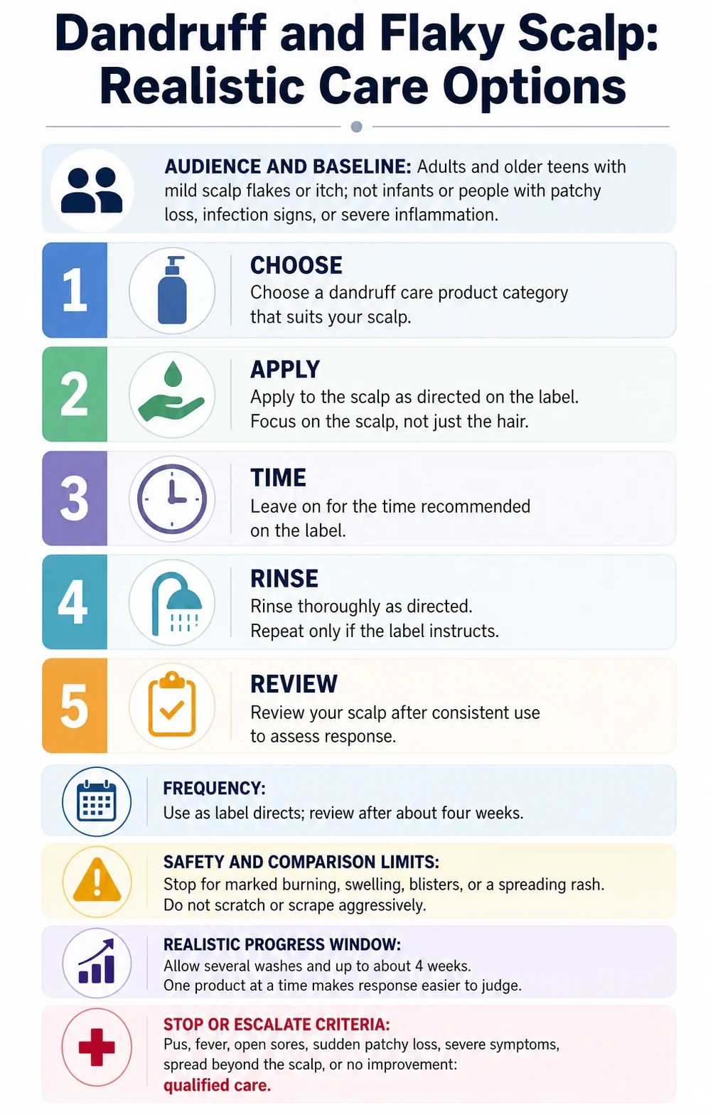 Dandruff and Flaky Scalp: Realistic Care Options technical infographic
